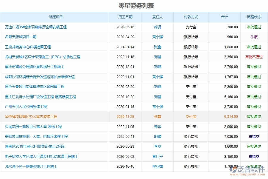 泛普軟件-弱電工程企業(yè)管理系統(tǒng)中的合同外零星工程勞務管理列表
