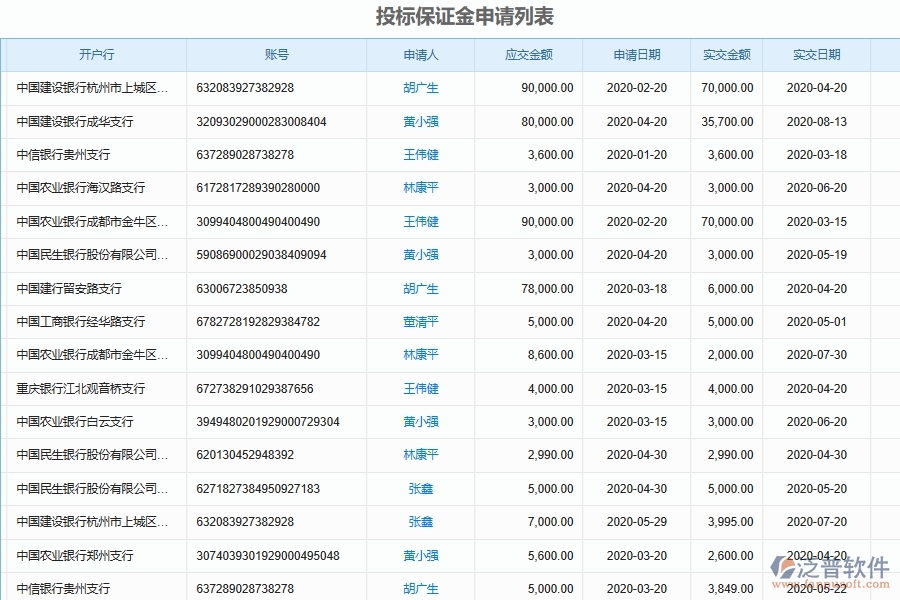 泛普軟件-路橋工程管理系統(tǒng)在項目投標保證金管理中的應(yīng)用場景