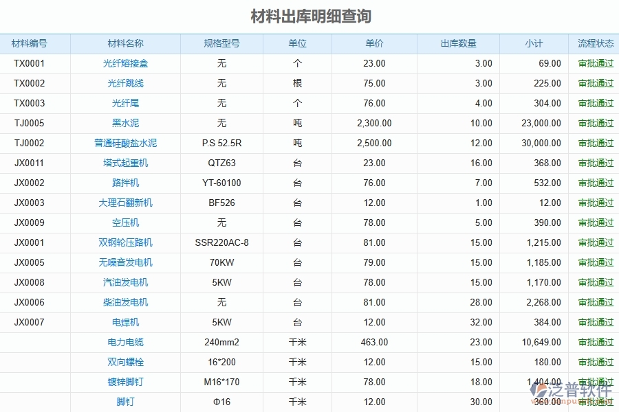 泛普軟件-弱電工程企業(yè)管理系統(tǒng)有效提升企業(yè)材料出庫明細(xì)查詢的措施