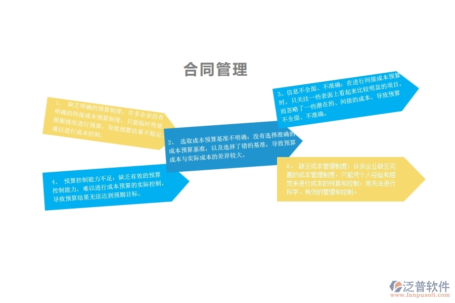 一、多數(shù)園林企業(yè)在間接成本預(yù)算中存在的問題