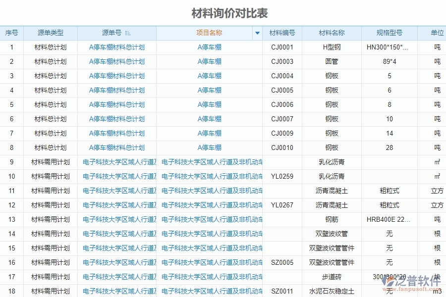 泛普軟件-市政工程企業(yè)管理系統(tǒng)中材料詢價對比表的管控點(diǎn)及作用