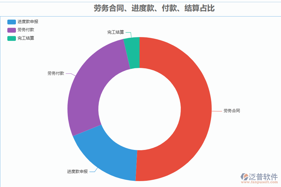 泛普軟件-機電工程行業(yè)管理系統(tǒng)中勞務(wù)合同、進度款、付款、結(jié)算占比管理的價值