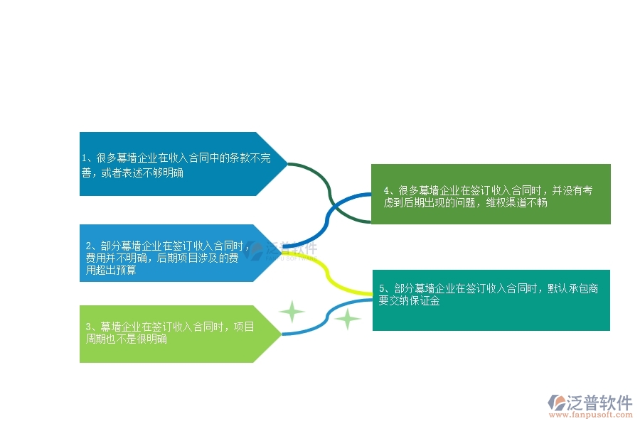 一、多數(shù)幕墻企業(yè)在收入合同中存在的問題