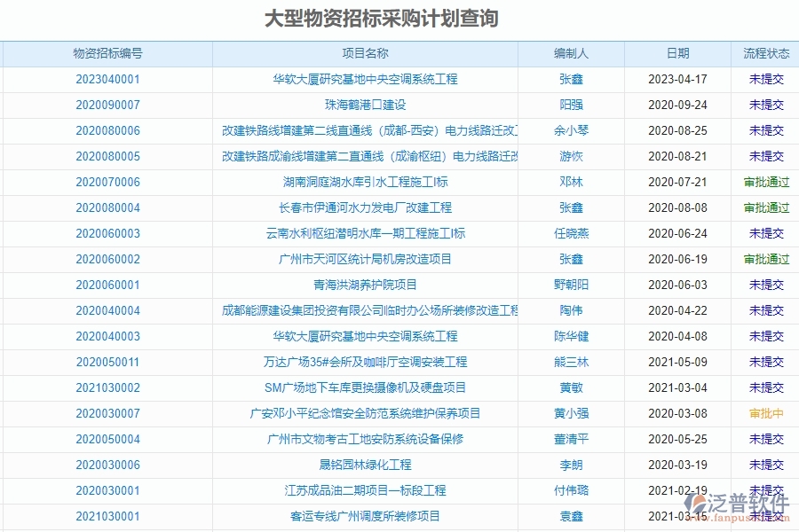 二、 泛普軟件-園林工程項目管理系統(tǒng)在大型物資招標(biāo)采購計劃查詢中的方案