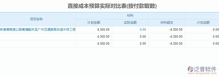 二、泛普軟件-公路工程企業(yè)直接成本預算實際對比表管理系統(tǒng)的管控點