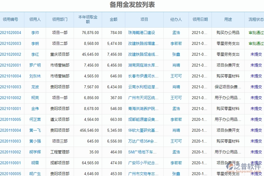二、泛普軟件-幕墻工程企業(yè)管理系統(tǒng)中備用金發(fā)放查詢的管控點(diǎn)及作用