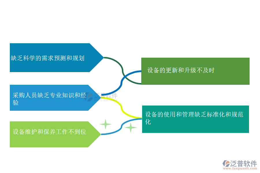 國內(nèi)80%的市政企業(yè)在設備需用計劃管理過程中普遍存在的問題