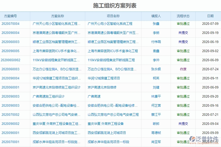 泛普軟件-市政工程項(xiàng)目管理系統(tǒng)中施工過程報表帶給企業(yè)有哪些好處