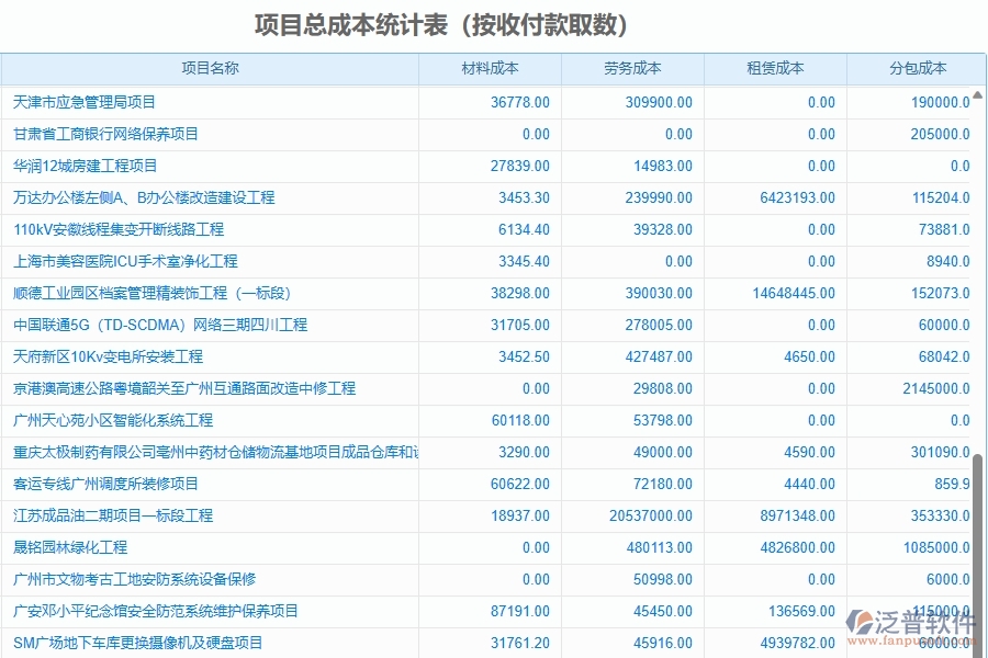 二、泛普軟件-園林工程企業(yè)管理系統(tǒng)的項目總成本統(tǒng)計表(按收付款取數(shù))為工程企業(yè)帶來五大管理革新