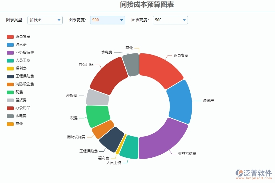 二、泛普軟件-公路工程企業(yè)系統(tǒng)中間接成本預(yù)算圖表管理的管控點(diǎn)