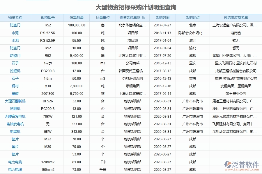泛普軟件弱電工程物資設(shè)備采購(gòu)計(jì)劃管理軟件系統(tǒng)為企業(yè)帶來(lái)的價(jià)值有哪些