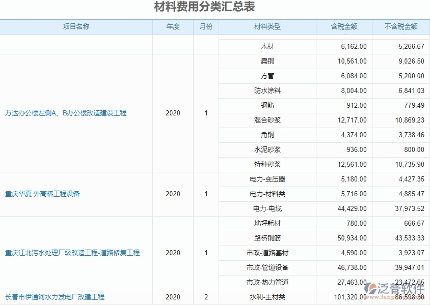 四、使用泛普軟件-機(jī)電工程系統(tǒng)材料費(fèi)用分類匯總表管理的優(yōu)勢