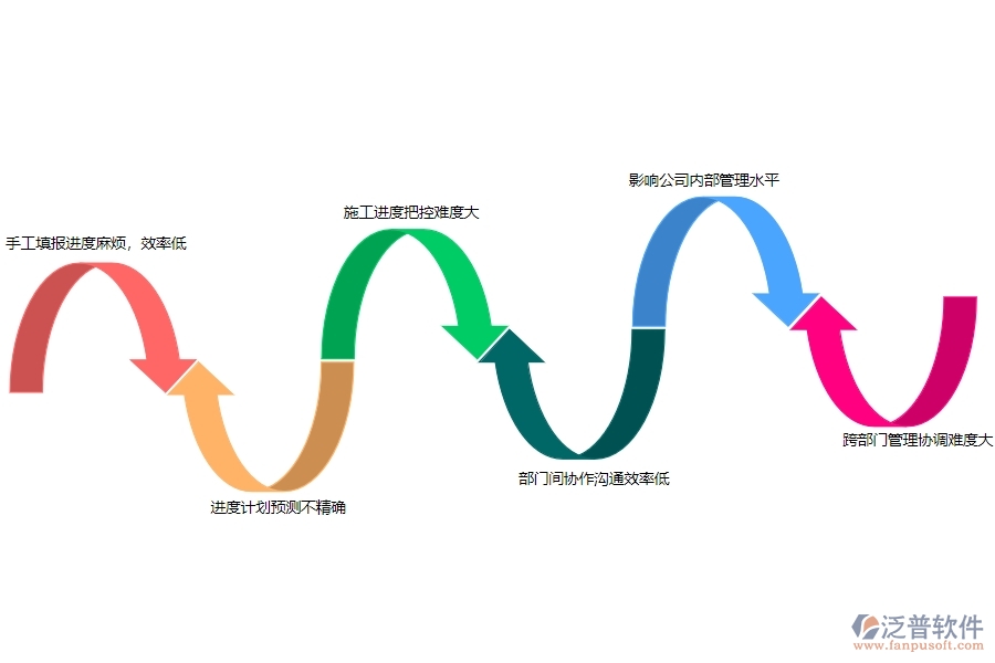 一、機(jī)電工程企業(yè)在進(jìn)度填報管理上面臨的七大痛點