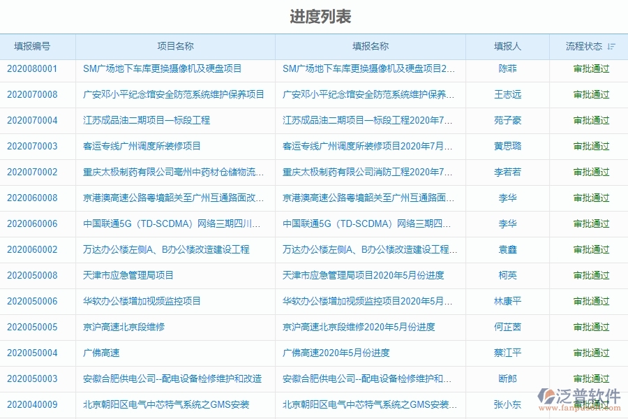 二、泛普軟件-機電工程企業(yè)進(jìn)度管理系統(tǒng)的管控點