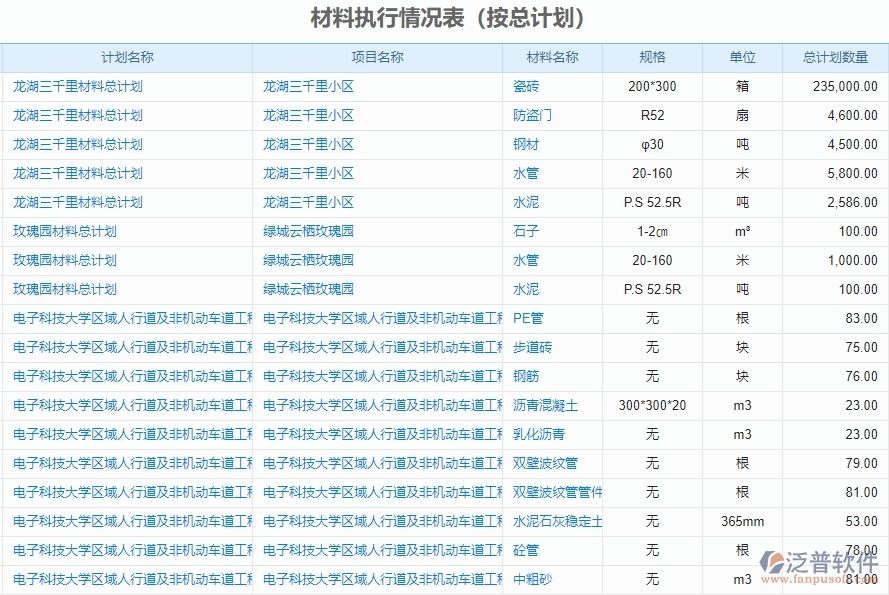 二、泛普軟件-機(jī)電工程企業(yè)管理系統(tǒng)有效提升企業(yè)材料執(zhí)行情況表(按總計劃)的措施