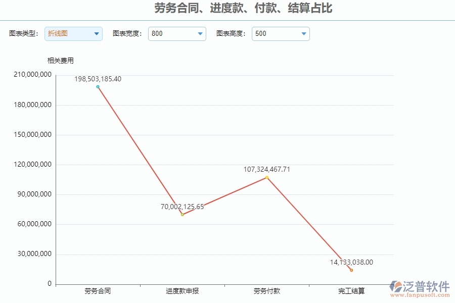 三、使用泛普軟件-勞務(wù)合同、進(jìn)度款、付款、結(jié)算占比管理系統(tǒng)的好處