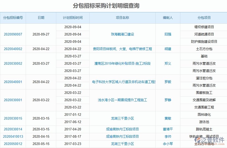 泛普軟件-路橋工程項目管理系統(tǒng)在分包招標(biāo)采購計劃明細(xì)查詢中的方案