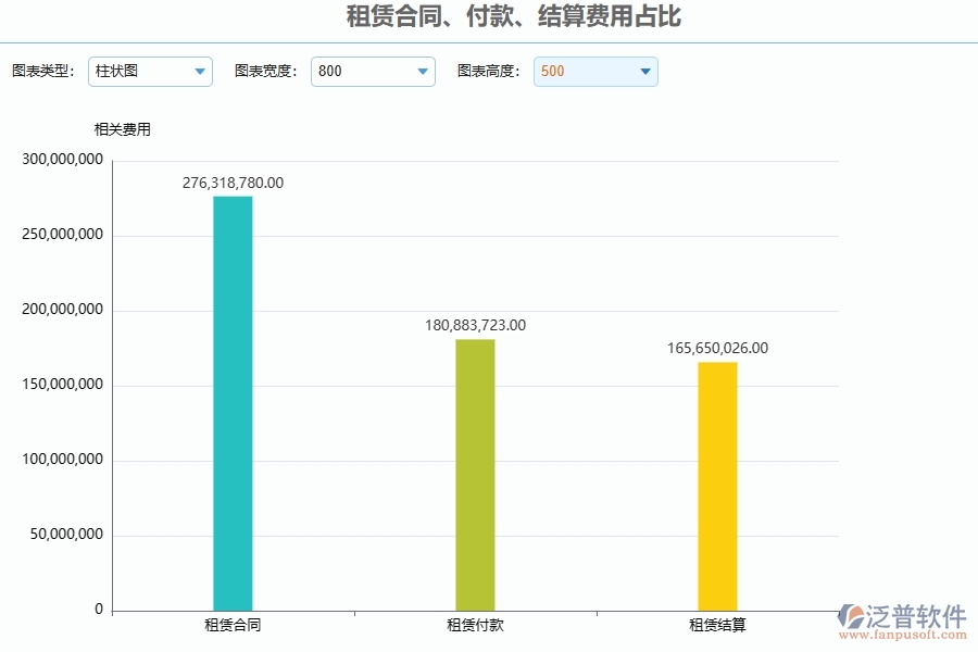 二、泛普軟件-園林工程管理系統(tǒng)中租賃合同、付款、結(jié)算費(fèi)用占比的優(yōu)勢(shì)