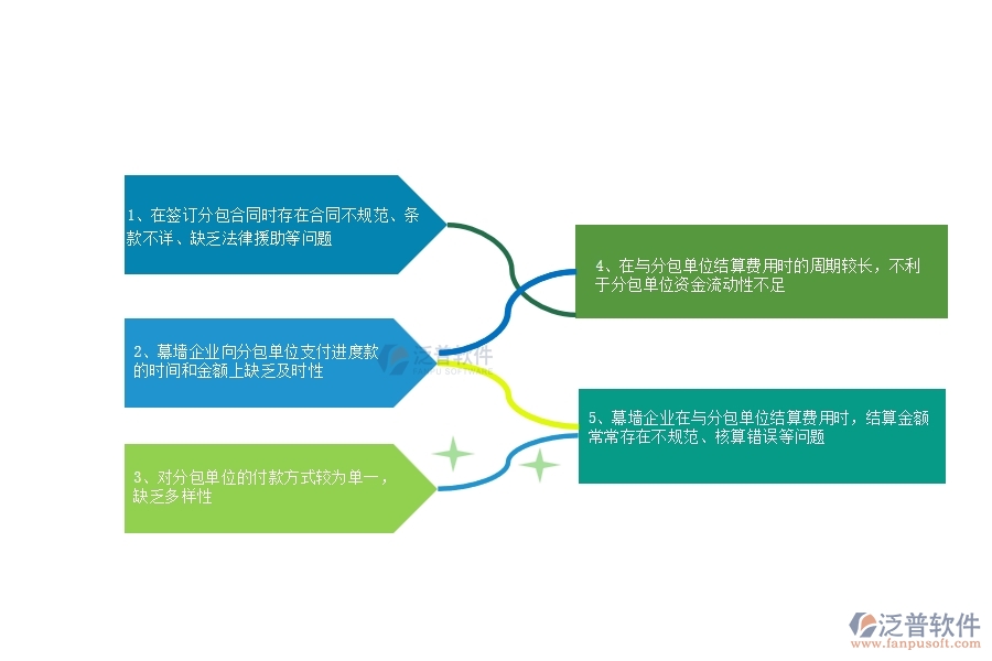 多數(shù)幕墻企業(yè)在分包合同、進(jìn)度款、付款、結(jié)算占比中存在的問(wèn)題