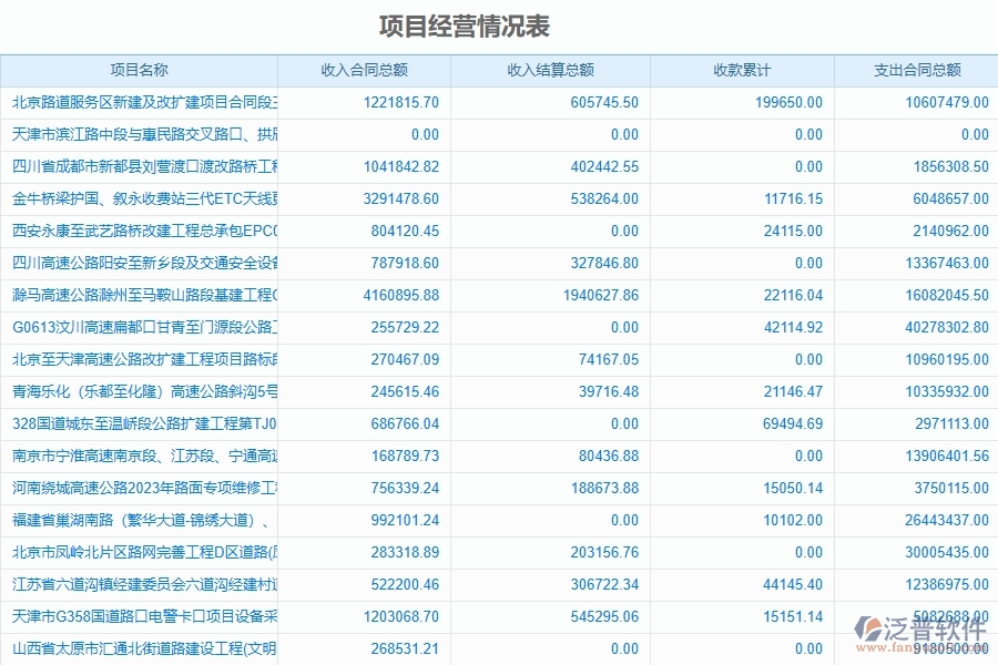 路橋工程企業(yè)上了系統(tǒng)之后，給項(xiàng)目運(yùn)營成本表帶來了哪些好處