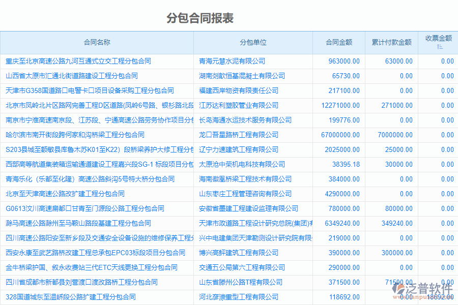 路橋工程管理系統(tǒng)中分包合同、進(jìn)度款、付款、結(jié)算占比管理能為企業(yè)帶來(lái)什么價(jià)值