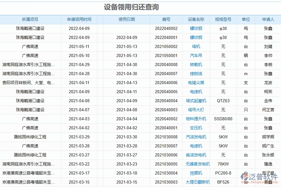 泛普軟件-機(jī)電工程企業(yè)管理系統(tǒng)的設(shè)備領(lǐng)用歸還查詢?yōu)楣こ唐髽I(yè)帶來(lái)七大管理革新
