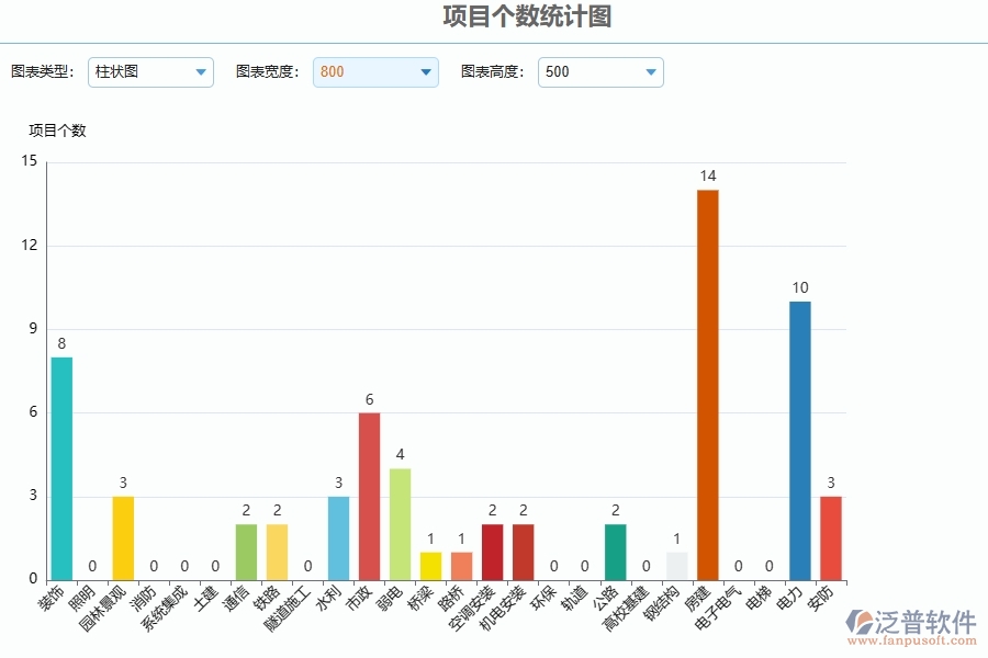 三、泛普軟件-項目個數(shù)統(tǒng)計圖在公路工程企業(yè)中有哪些優(yōu)點和長處