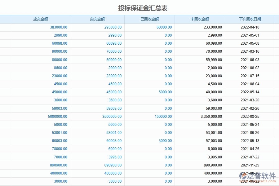 泛普軟件-路橋工程企業(yè)管理系統(tǒng)中項目投標保證金管理的核心功能