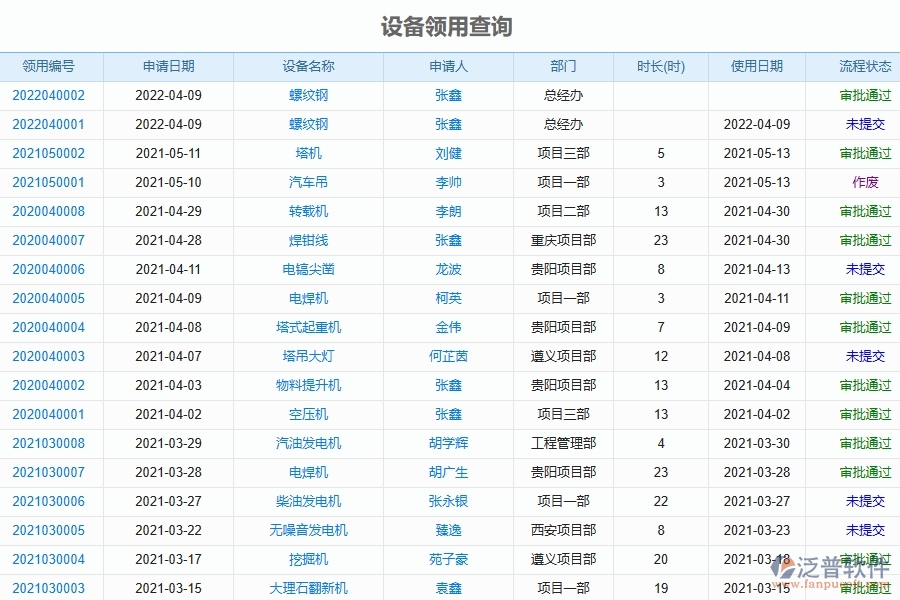 泛普軟件-機(jī)電工程企業(yè)管理系統(tǒng)的設(shè)備領(lǐng)用歸還查詢?yōu)楣こ唐髽I(yè)帶來(lái)七大管理革新