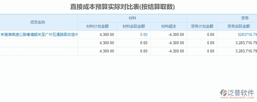 二、泛普軟件-公路工程企業(yè)直接成本預算實際對比表管理系統(tǒng)的管控點