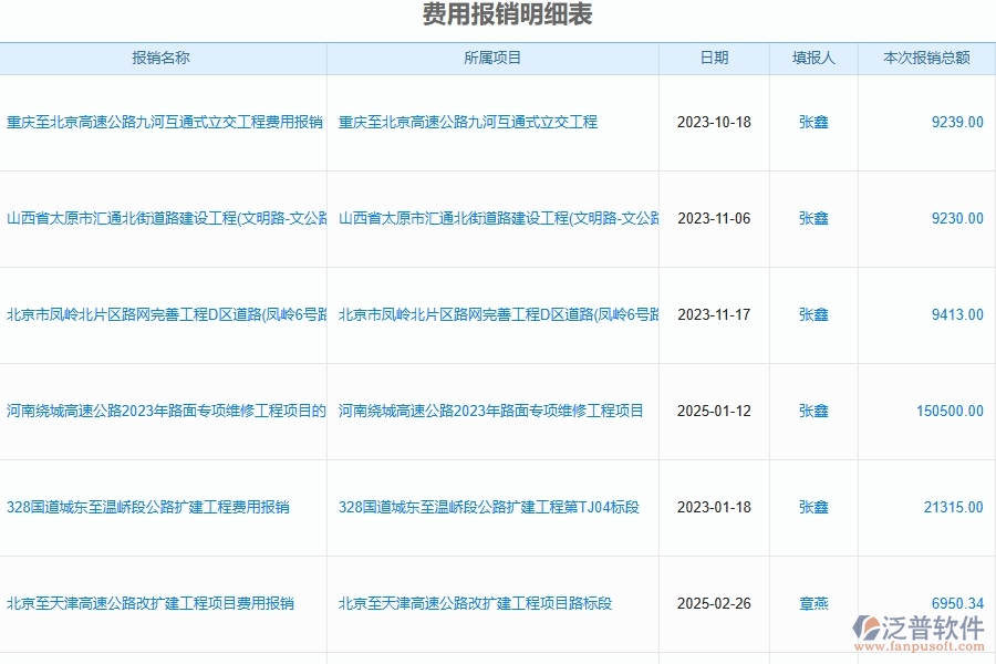 泛普軟件-機(jī)電工程企業(yè)管理系統(tǒng)的費(fèi)用管理為工程企業(yè)帶來(lái)(十)大管理革新