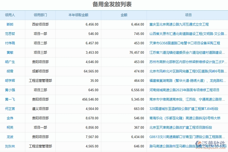 機電工程企業(yè)設(shè)備工程項目部備用現(xiàn)金明細匯總軟件的框架設(shè)計思路