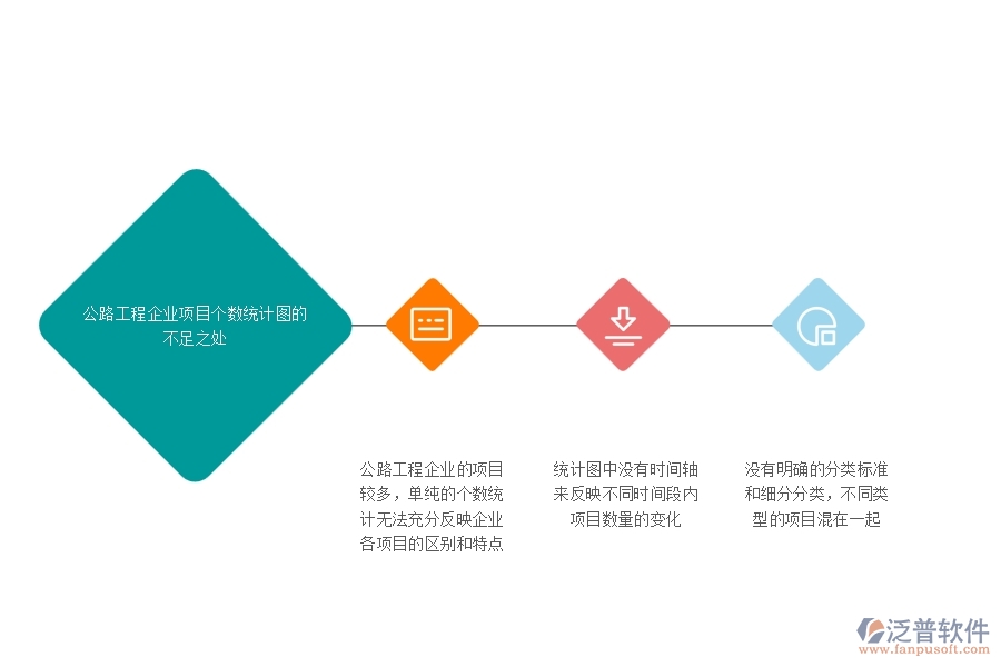 一、公路工程企業(yè)項目個數(shù)統(tǒng)計圖的不足之處
