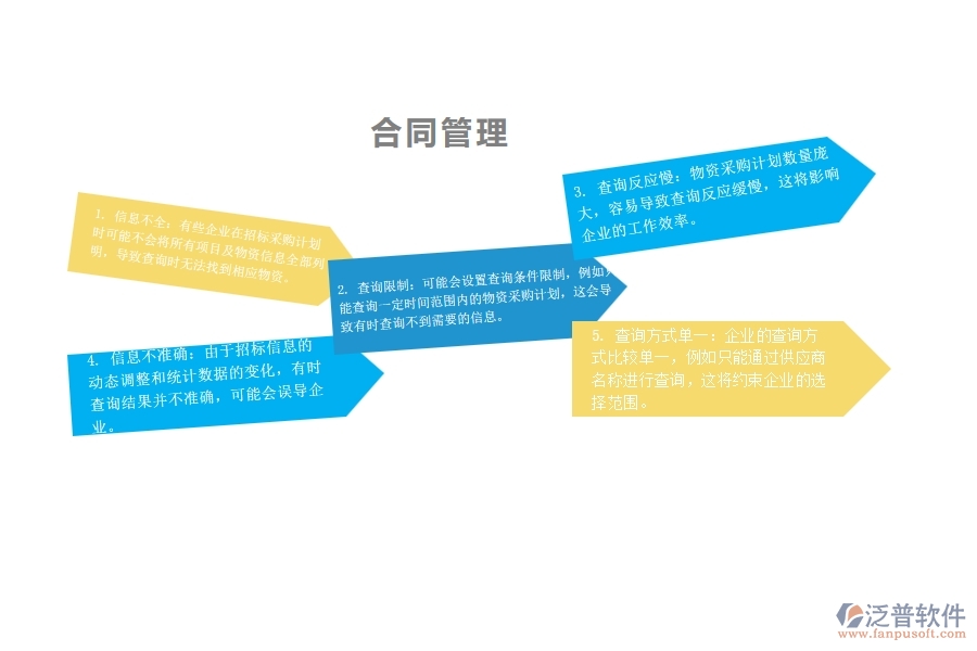 一、在園林企業(yè)管理中大型物資招標(biāo)采購計劃查詢方面存在的問題