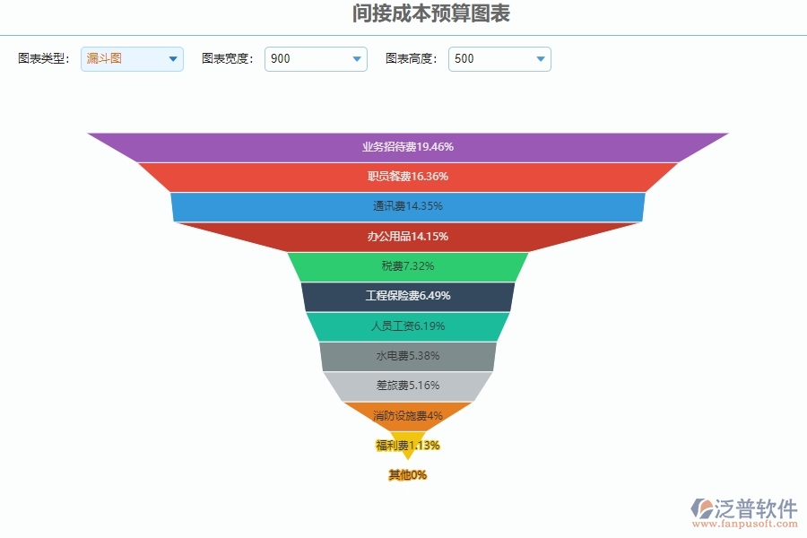 三、泛普軟件-安防工程間接成本預(yù)算圖表管理系統(tǒng)為企業(yè)帶來的好處