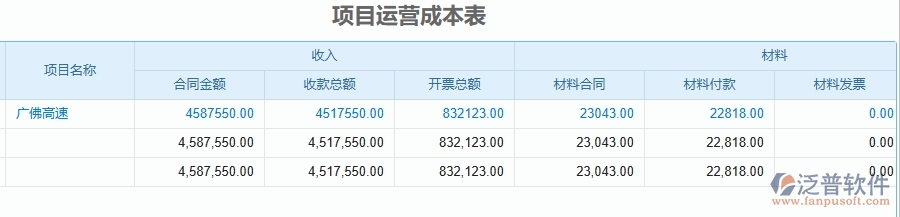 二、泛普軟件-公路工程企業(yè)管理系統(tǒng)如何有效提高成本管理中項(xiàng)目運(yùn)營成本表的管理