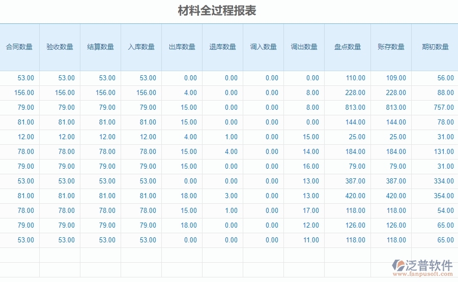 三、泛普軟件-安防工程系統(tǒng)中材料全過程報表管理的注意事項