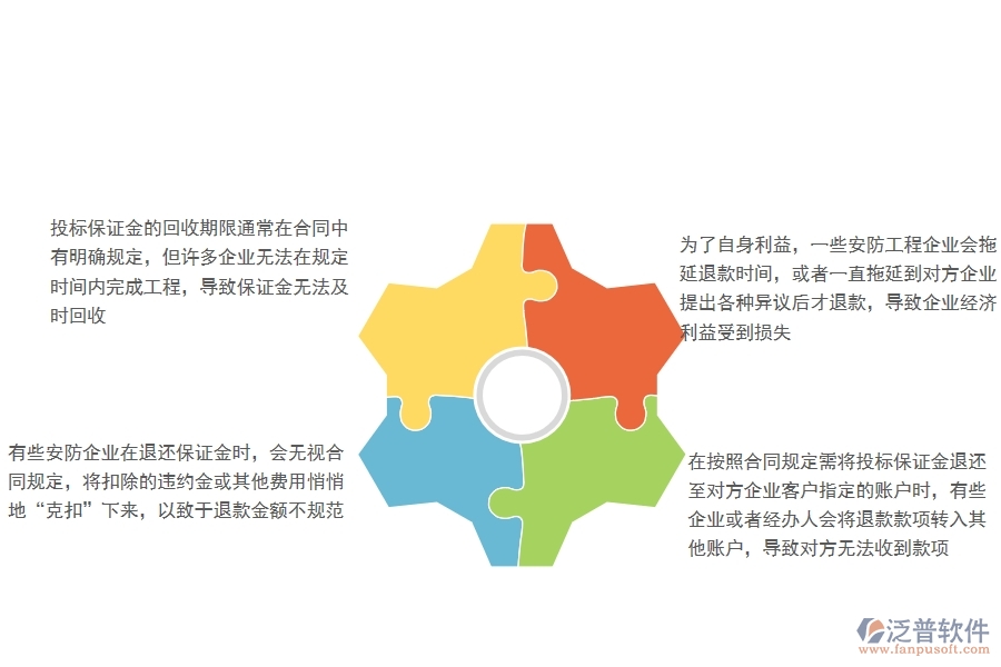 一、國內(nèi)80%的安防企業(yè)在投標(biāo)保證金回收中普遍存在的問題