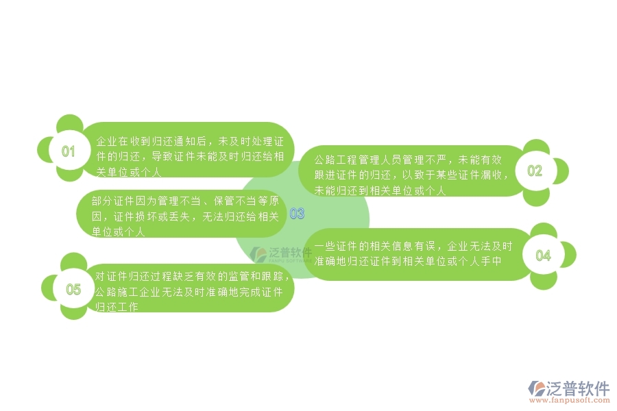 對證件歸還過程缺乏有效的監(jiān)管和跟蹤，公路施工企業(yè)無法及時準(zhǔn)確地完成證件歸還工作