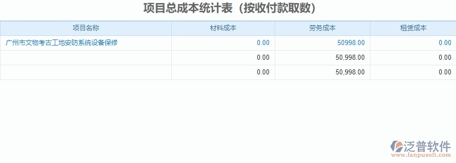 二、泛普軟件-安防工程項目總成本統(tǒng)計表管理系統(tǒng)的管控點作用