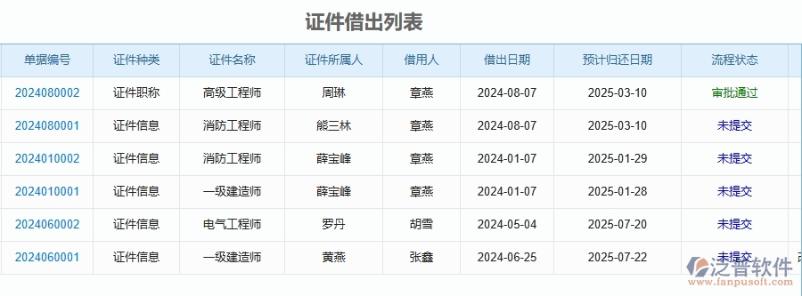 二、泛普軟件-安防工程管理系統(tǒng)管理企業(yè)證件借出列表的措施