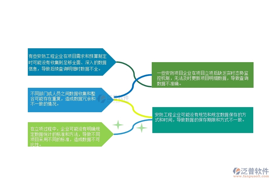 一、安防工程企業(yè)在立項項目明細查詢管理中普遍存在的問題