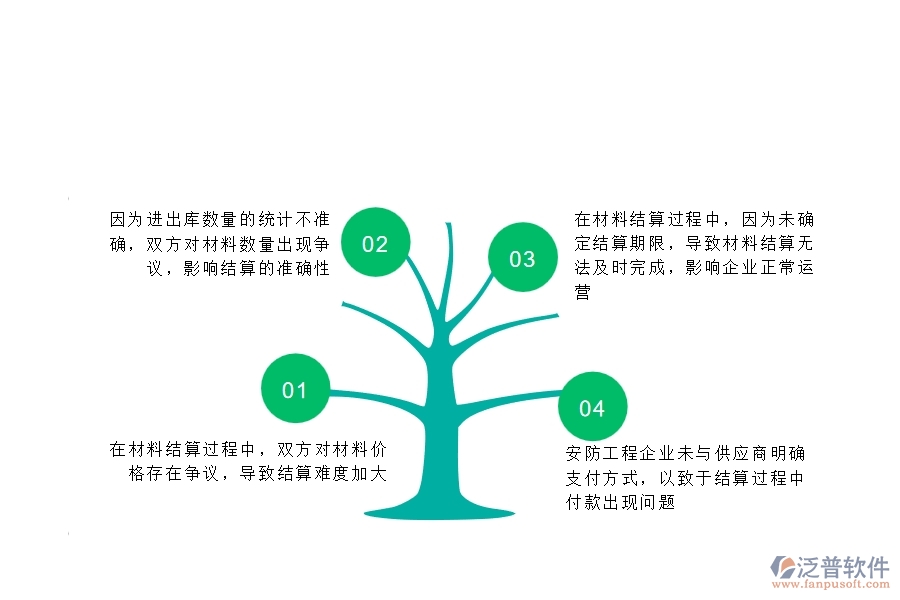 一、在安防工程企業(yè)中材料結(jié)算常見的問題