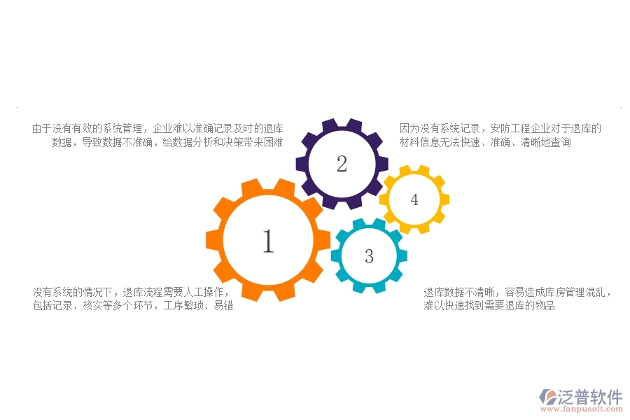 一、安防工程公司沒有使用系統(tǒng)時在材料退庫方面遇到的問題有哪些