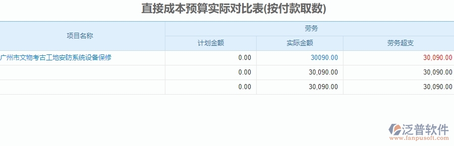 三、泛普軟件-安防工程企業(yè)系統(tǒng)中預(yù)算管理的核心功能