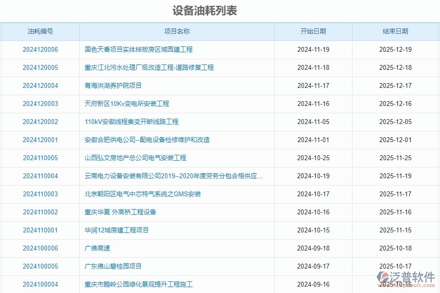 二、泛普軟件-安防工程企業(yè)使用了系統(tǒng)之后，給設(shè)備油耗帶來(lái)了哪些好處