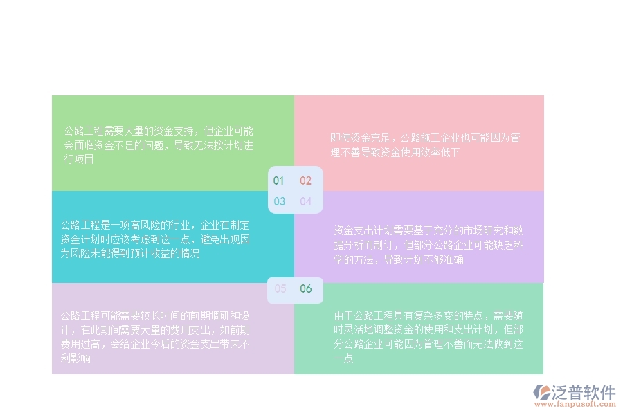 由于公路工程具有復(fù)雜多變的特點(diǎn)，需要隨時(shí)靈活地調(diào)整資金的使用和支出計(jì)劃，但部分公路企業(yè)可能因?yàn)楣芾聿簧贫鵁o法做到這一點(diǎn)