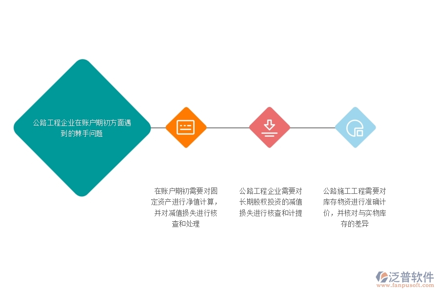 一、公路工程企業(yè)在賬戶期初方面遇到的棘手問題