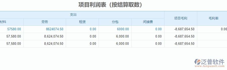三、泛普軟件-安防工程系統(tǒng)中項(xiàng)目利潤表管理的技術(shù)優(yōu)勢
