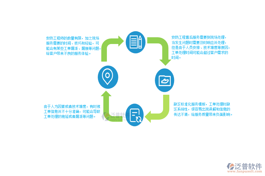 一、 安防工程企業(yè)在售后工單明細表管理方面遇到的棘手問題